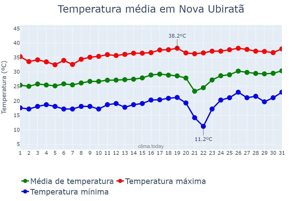 Temperatura em agosto em Nova Ubiratã, MT, BR
