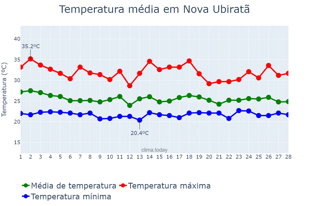 Temperatura em fevereiro em Nova Ubiratã, MT, BR