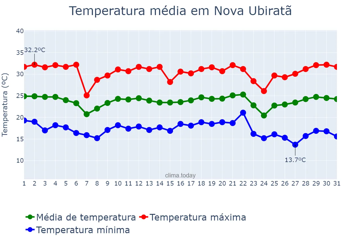 Temperatura em maio em Nova Ubiratã, MT, BR