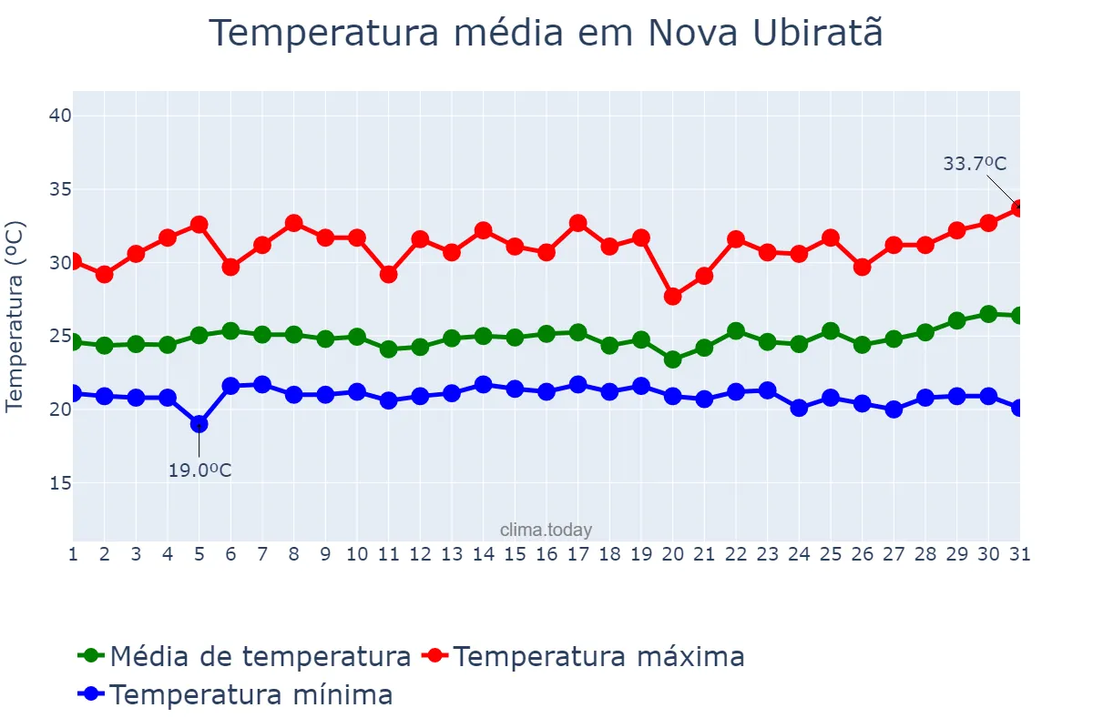Temperatura em marco em Nova Ubiratã, MT, BR