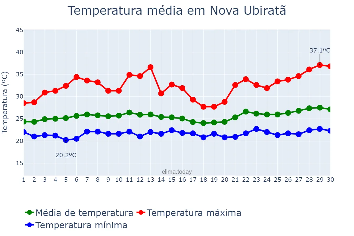 Temperatura em novembro em Nova Ubiratã, MT, BR
