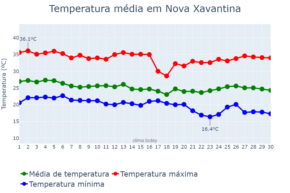 Temperatura em abril em Nova Xavantina, MT, BR