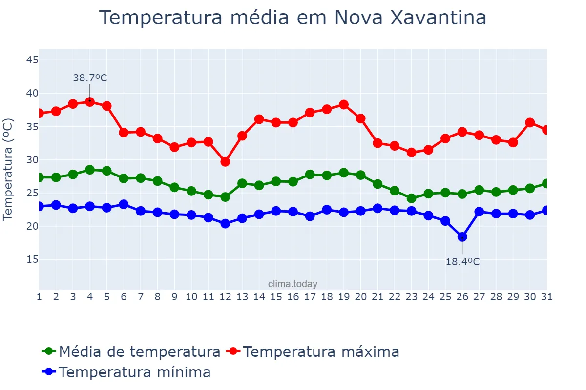 Temperatura em dezembro em Nova Xavantina, MT, BR