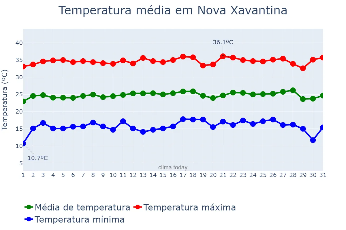 Temperatura em julho em Nova Xavantina, MT, BR