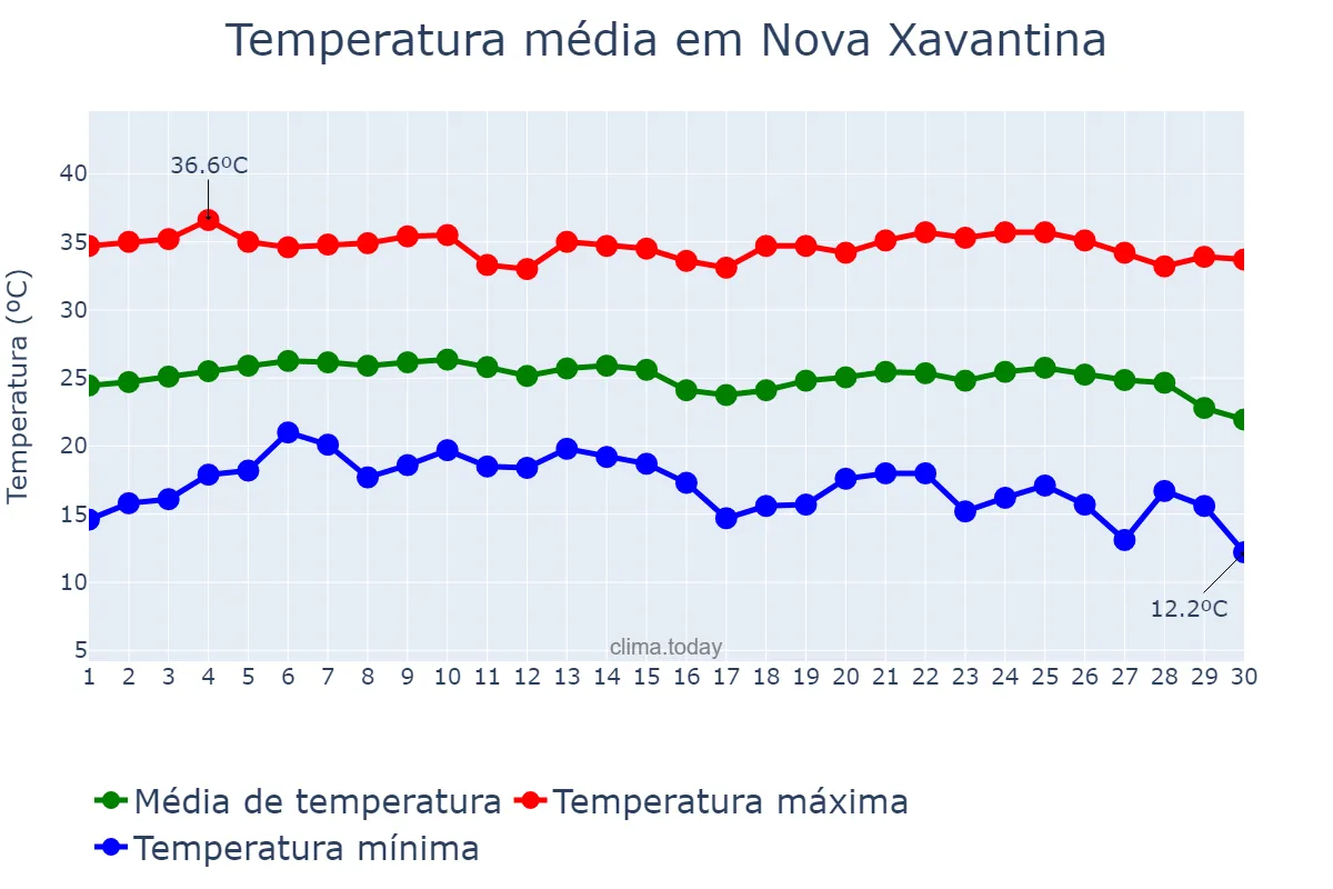 Temperatura em junho em Nova Xavantina, MT, BR