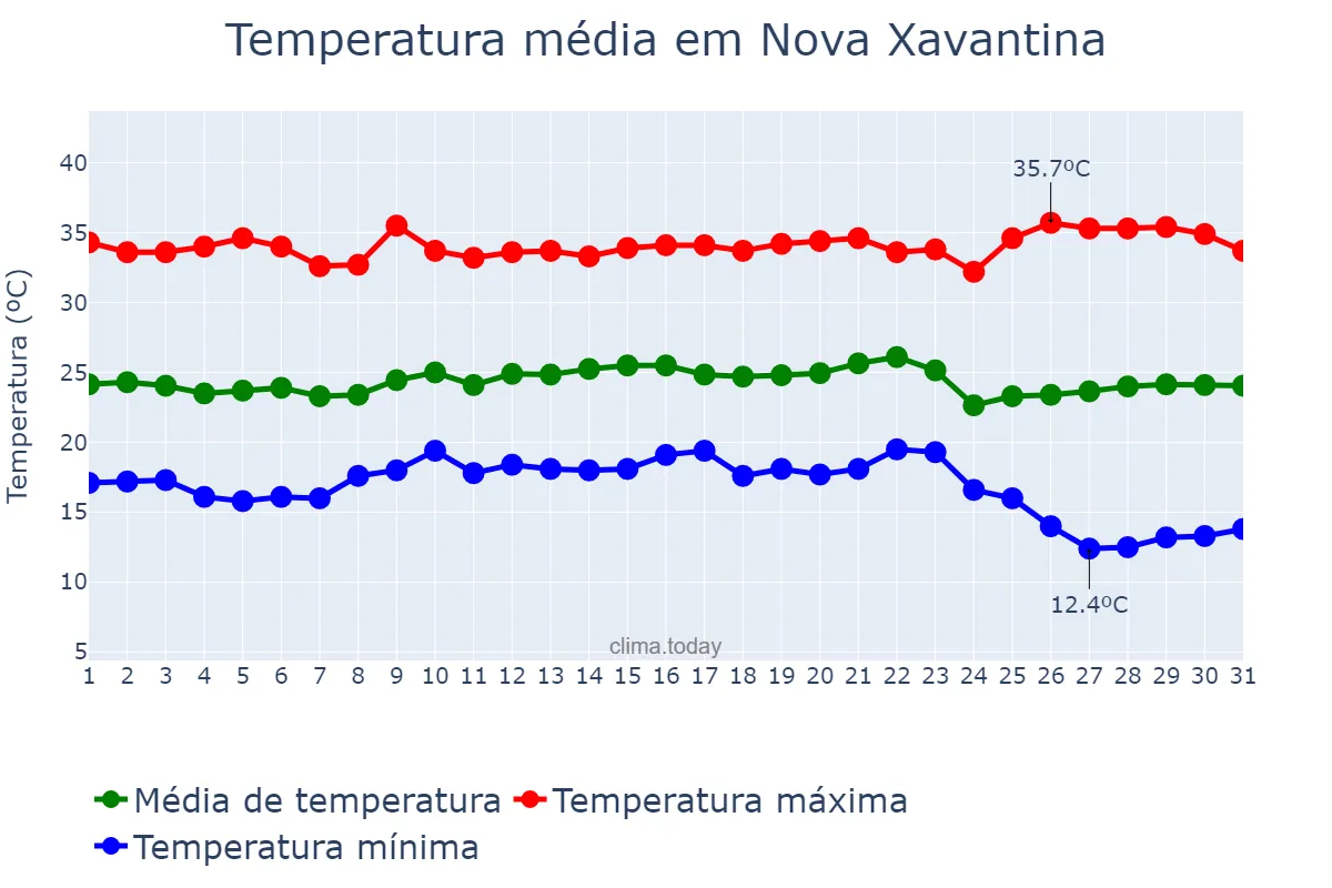 Temperatura em maio em Nova Xavantina, MT, BR
