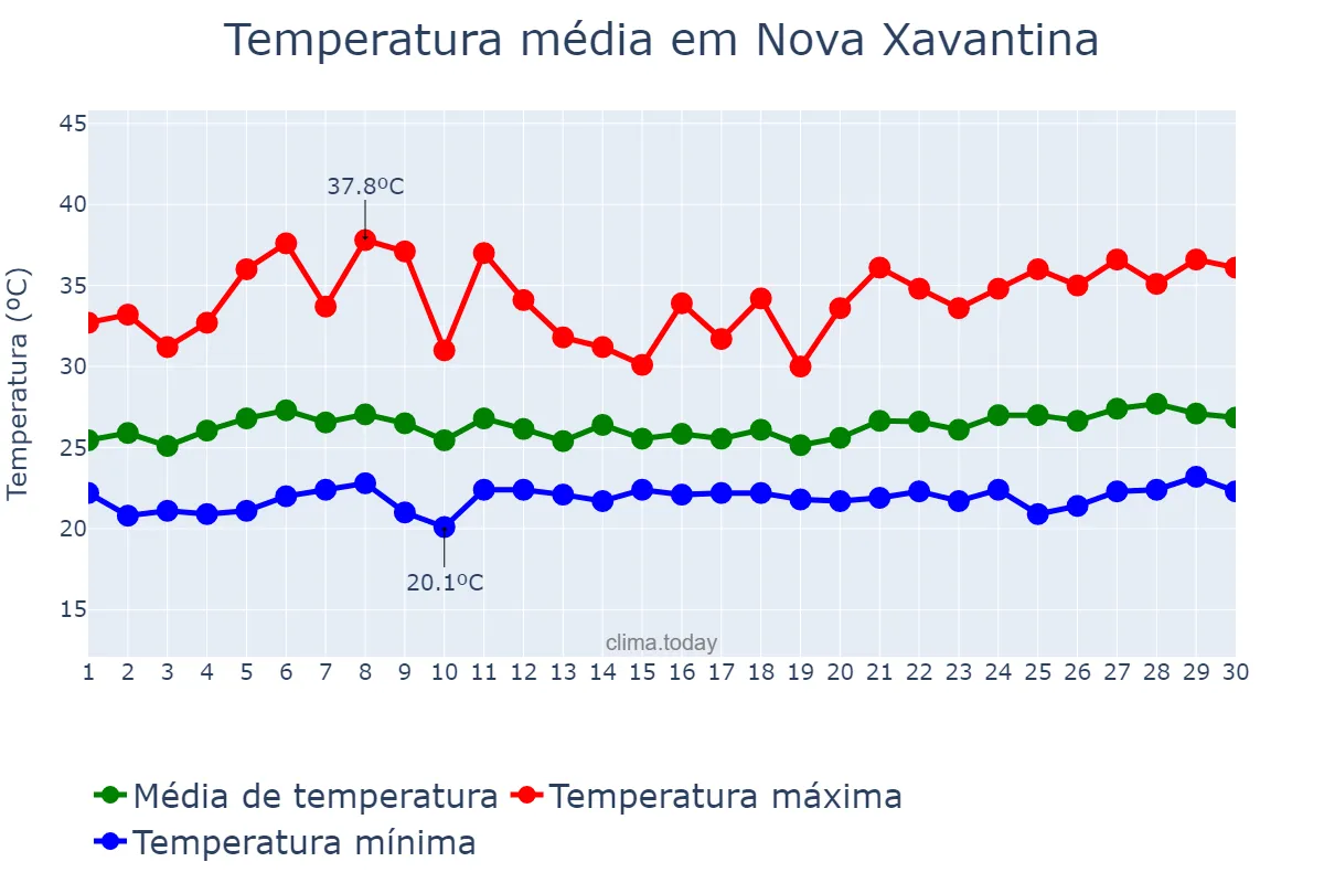 Temperatura em novembro em Nova Xavantina, MT, BR