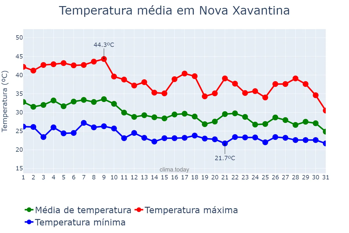 Temperatura em outubro em Nova Xavantina, MT, BR