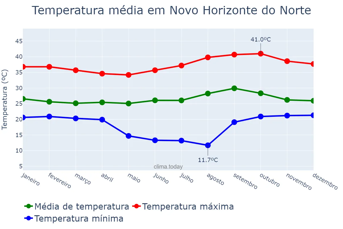 Temperatura anual em Novo Horizonte do Norte, MT, BR