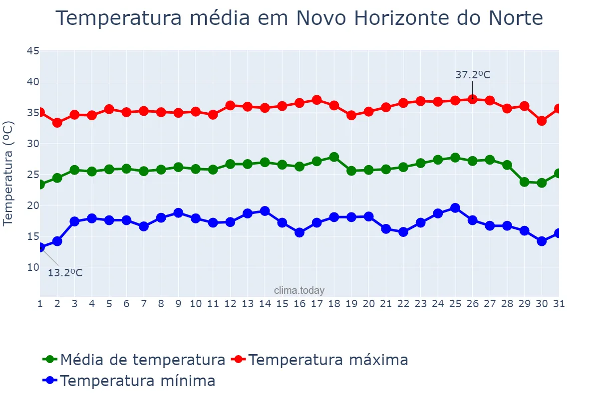 Temperatura em julho em Novo Horizonte do Norte, MT, BR