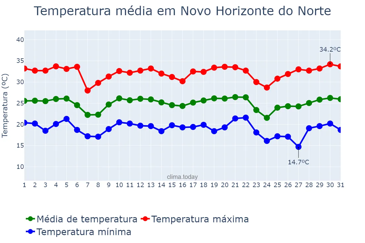 Temperatura em maio em Novo Horizonte do Norte, MT, BR