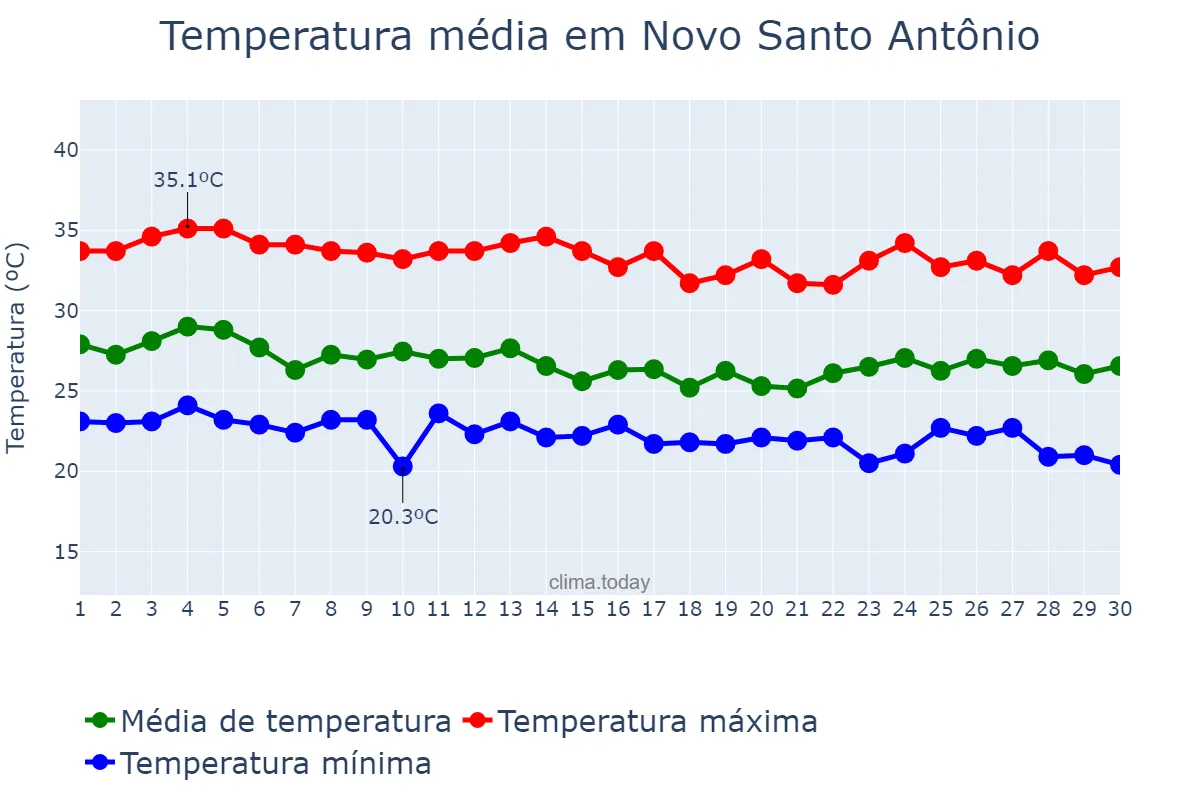 Temperatura em abril em Novo Santo Antônio, MT, BR