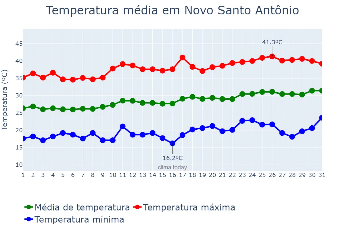 Temperatura em agosto em Novo Santo Antônio, MT, BR