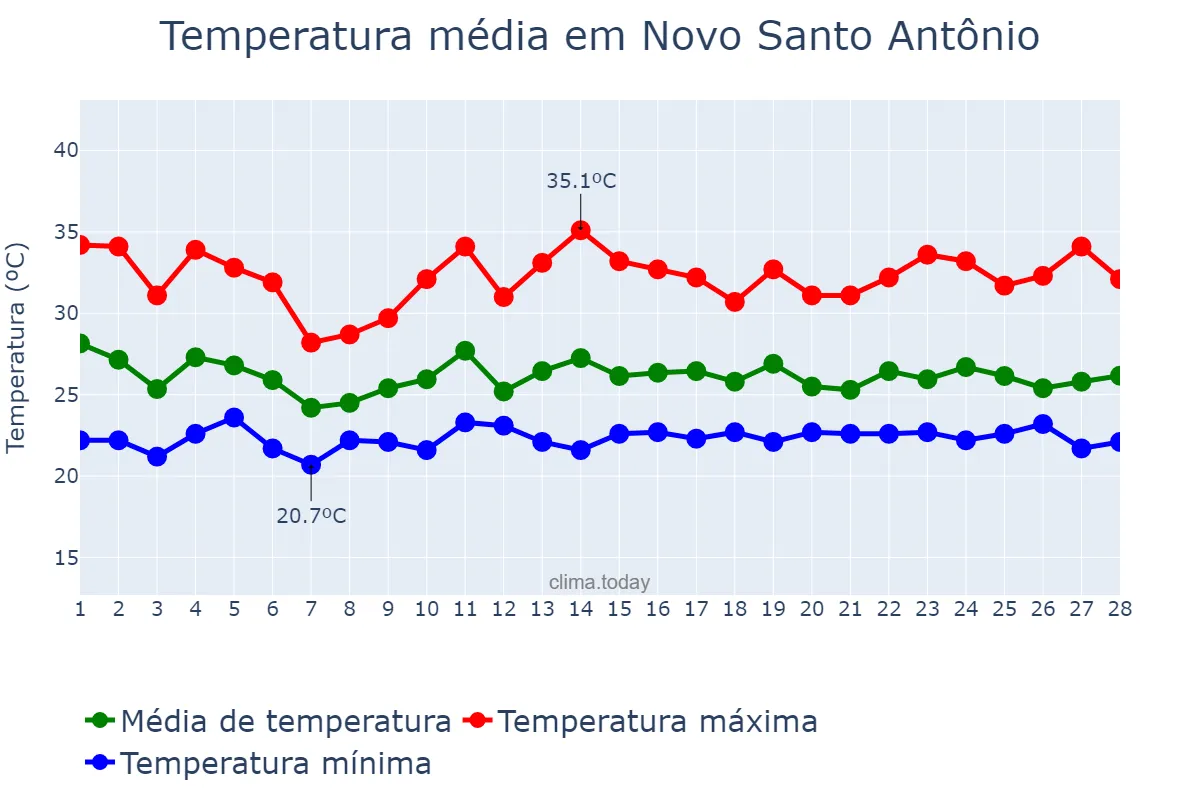 Temperatura em fevereiro em Novo Santo Antônio, MT, BR