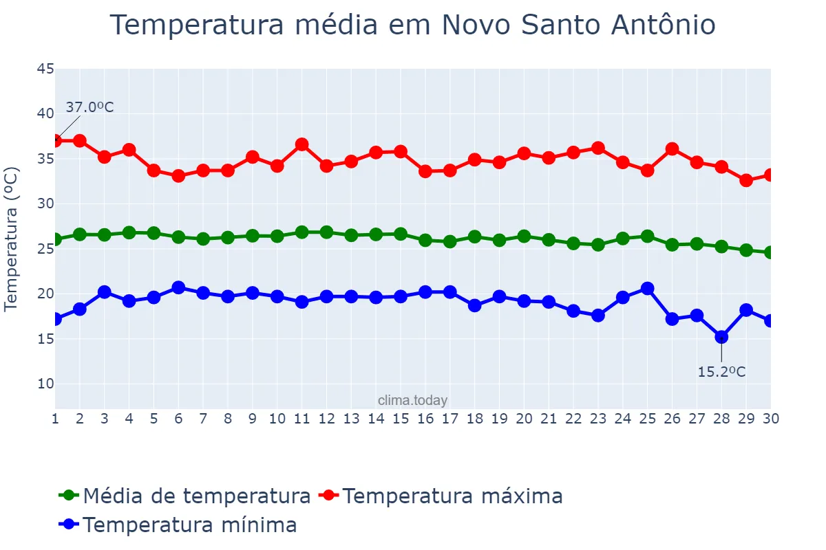 Temperatura em junho em Novo Santo Antônio, MT, BR