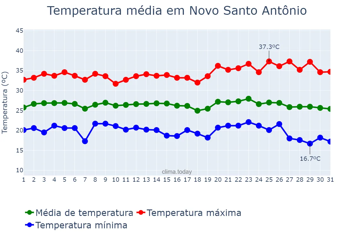Temperatura em maio em Novo Santo Antônio, MT, BR