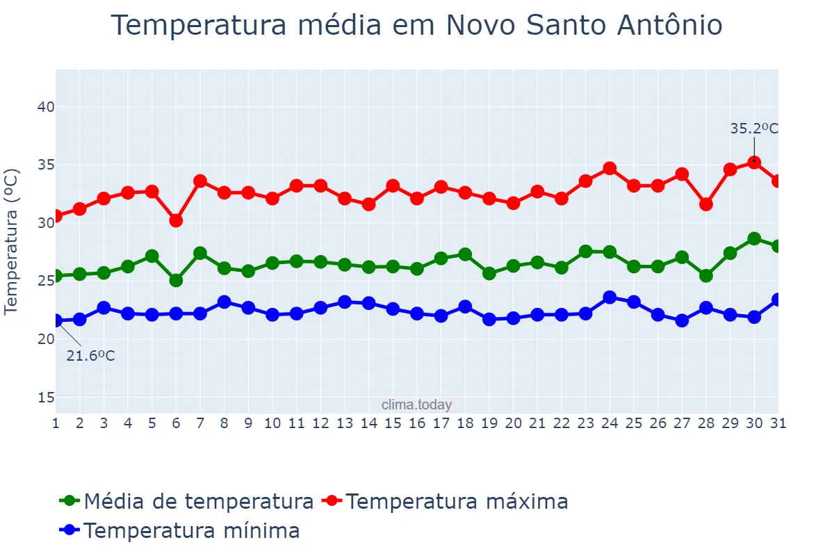 Temperatura em marco em Novo Santo Antônio, MT, BR