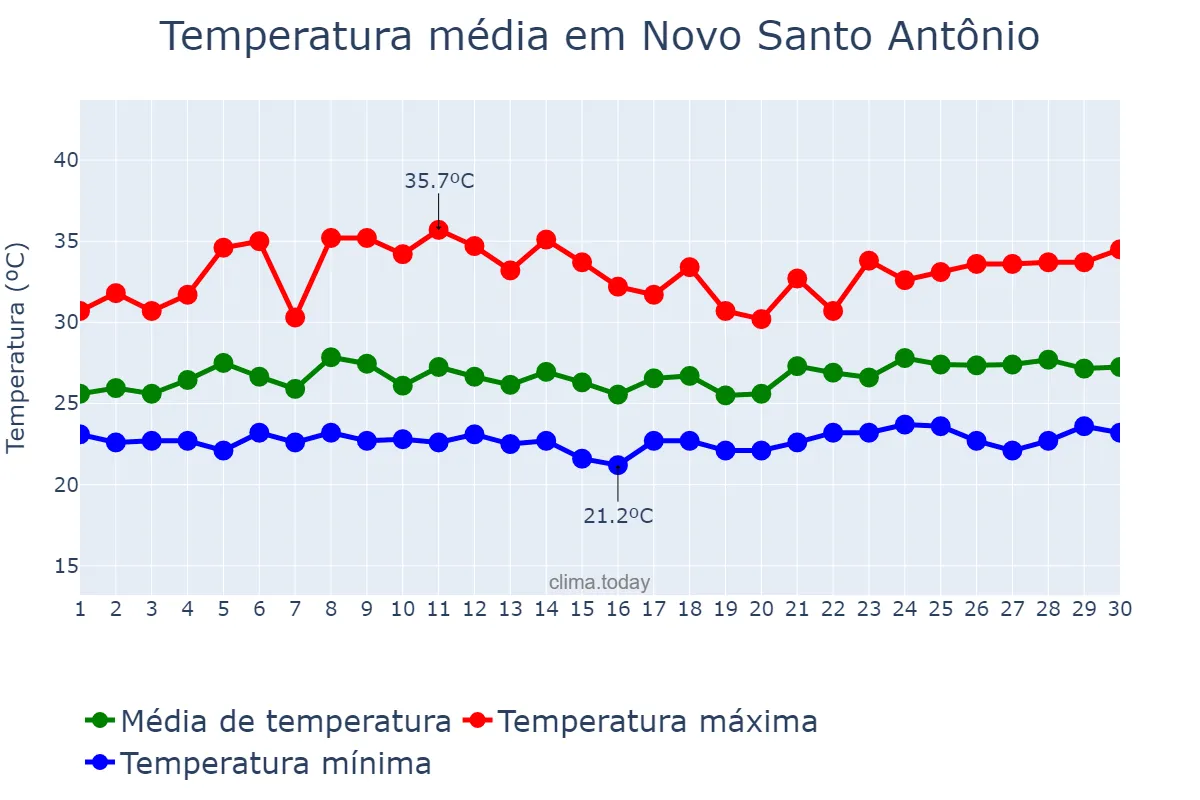 Temperatura em novembro em Novo Santo Antônio, MT, BR