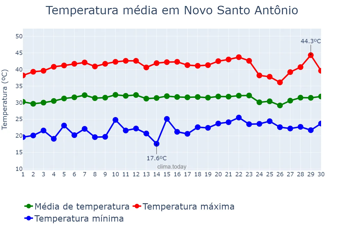 Temperatura em setembro em Novo Santo Antônio, MT, BR