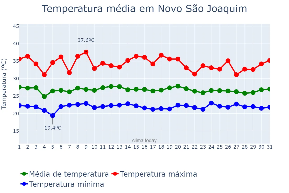 Temperatura em janeiro em Novo São Joaquim, MT, BR