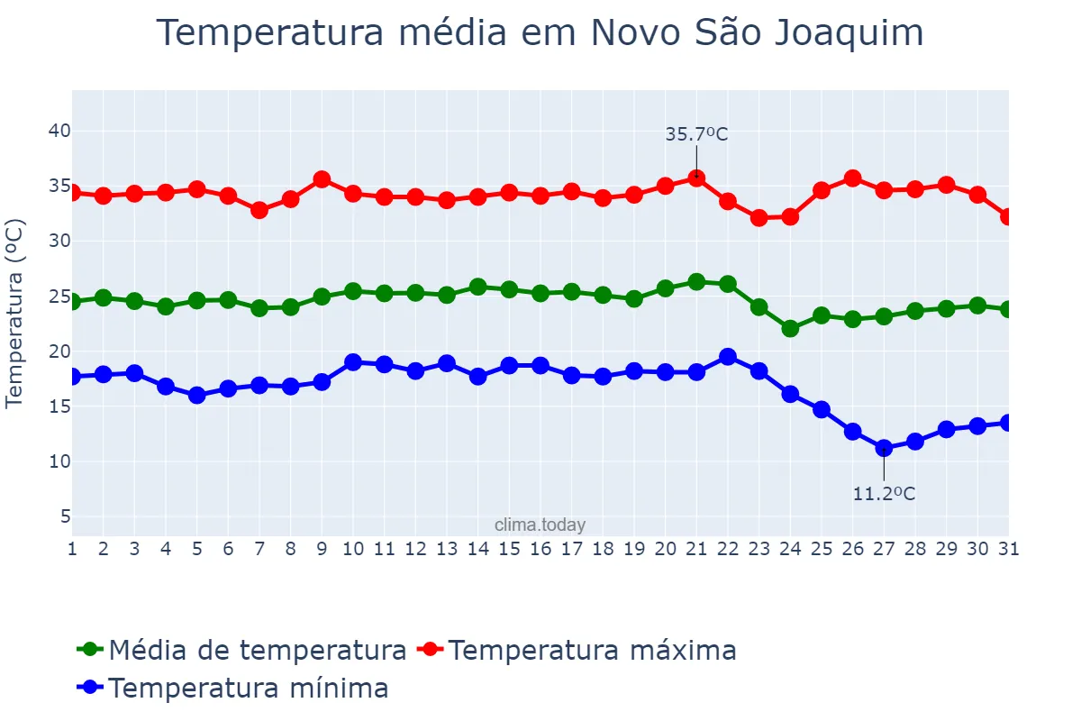 Temperatura em maio em Novo São Joaquim, MT, BR