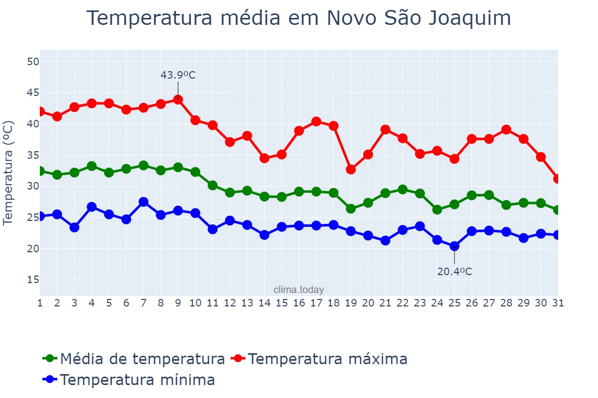 Temperatura em outubro em Novo São Joaquim, MT, BR
