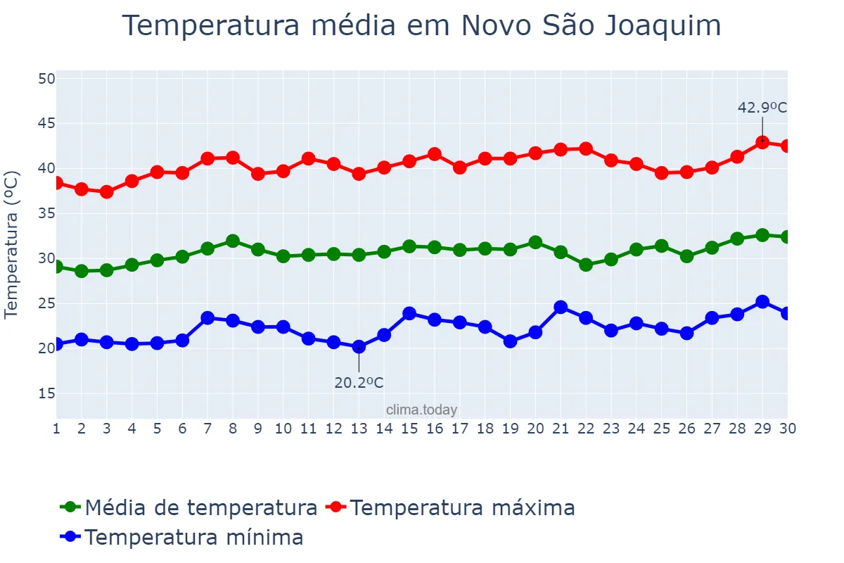 Temperatura em setembro em Novo São Joaquim, MT, BR