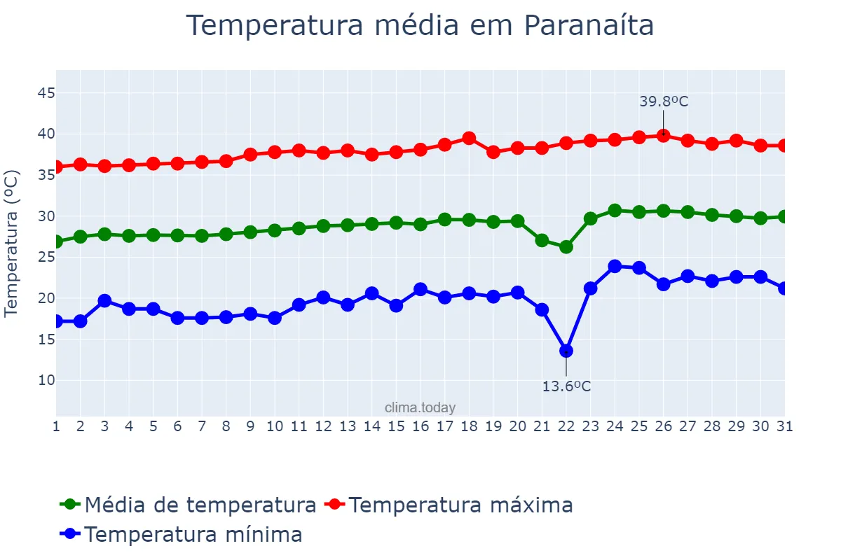 Temperatura em agosto em Paranaíta, MT, BR