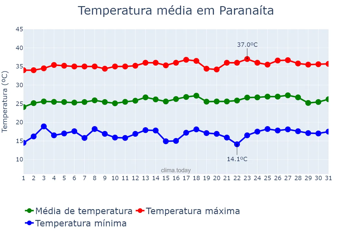 Temperatura em julho em Paranaíta, MT, BR