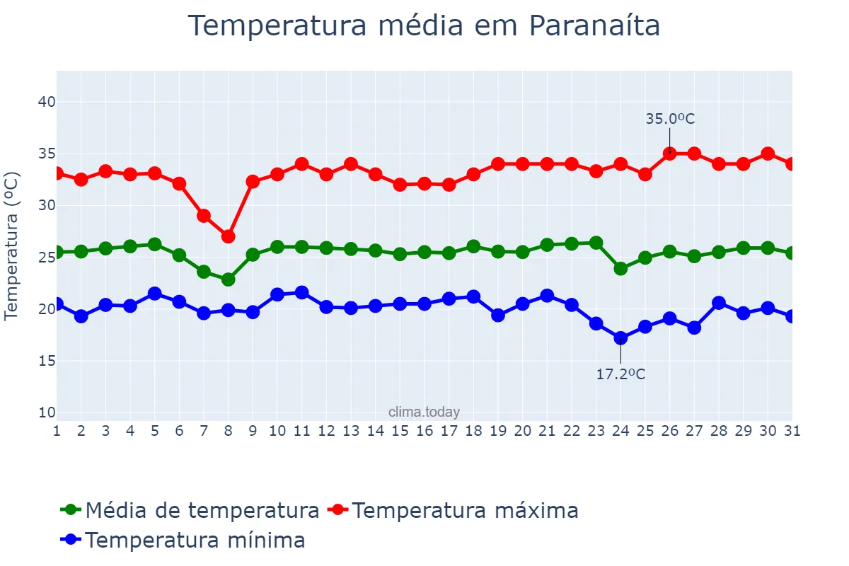 Temperatura em maio em Paranaíta, MT, BR
