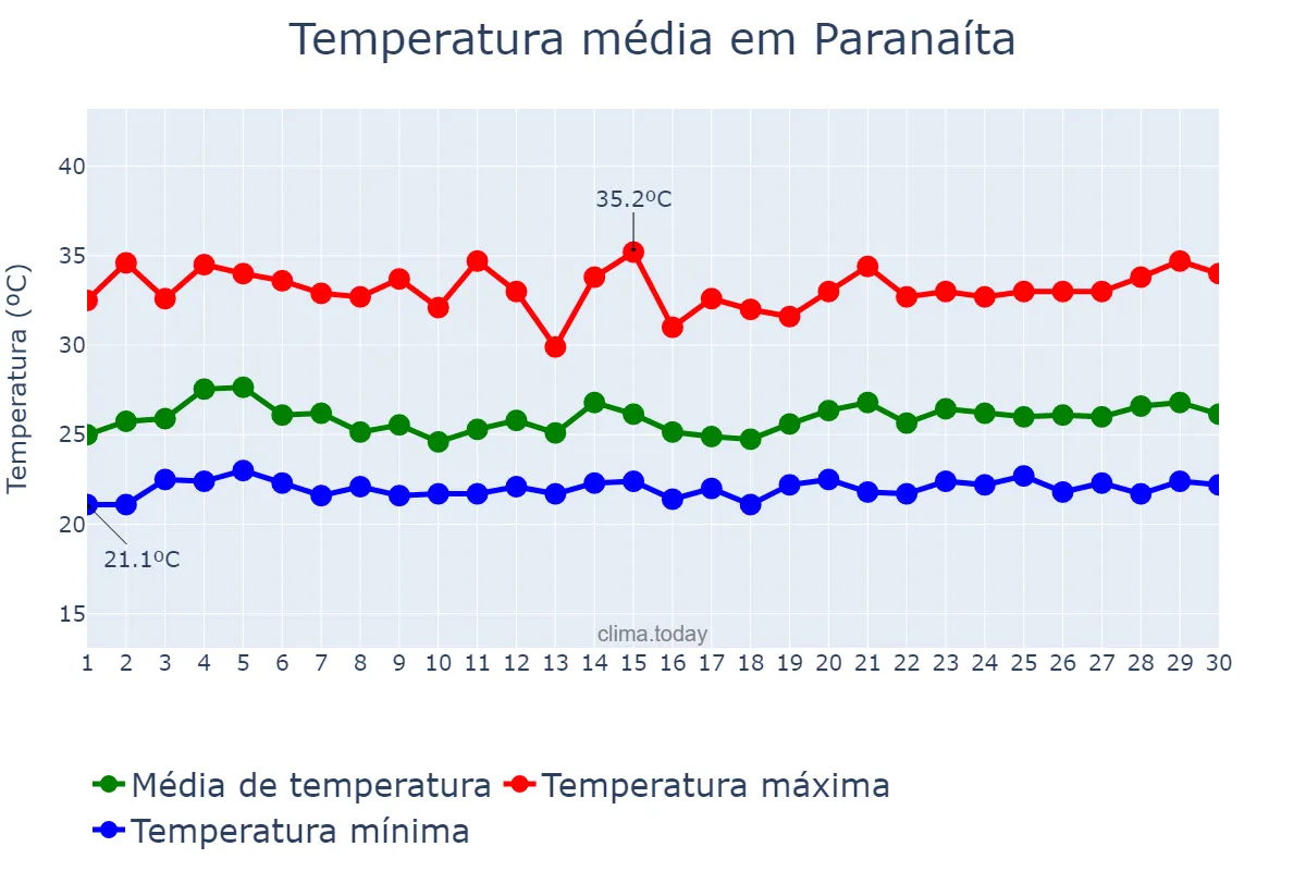 Temperatura em novembro em Paranaíta, MT, BR