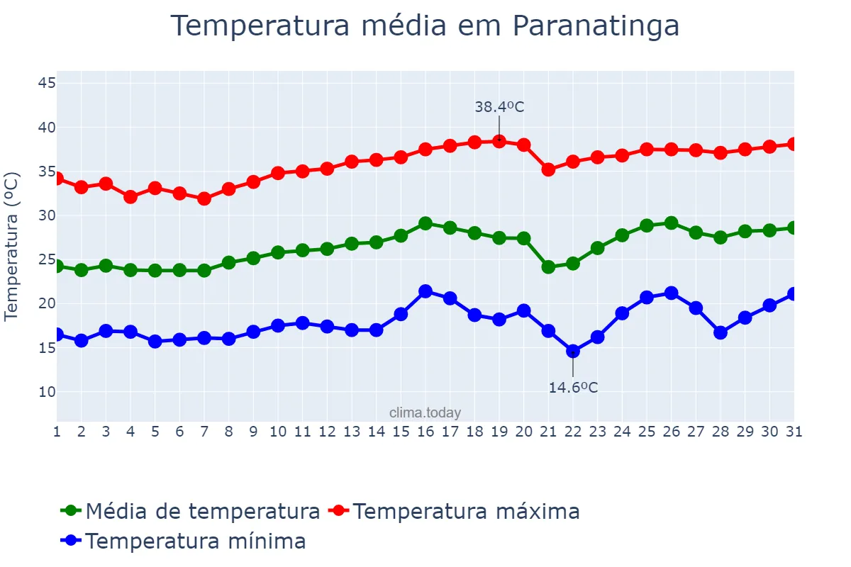 Temperatura em agosto em Paranatinga, MT, BR