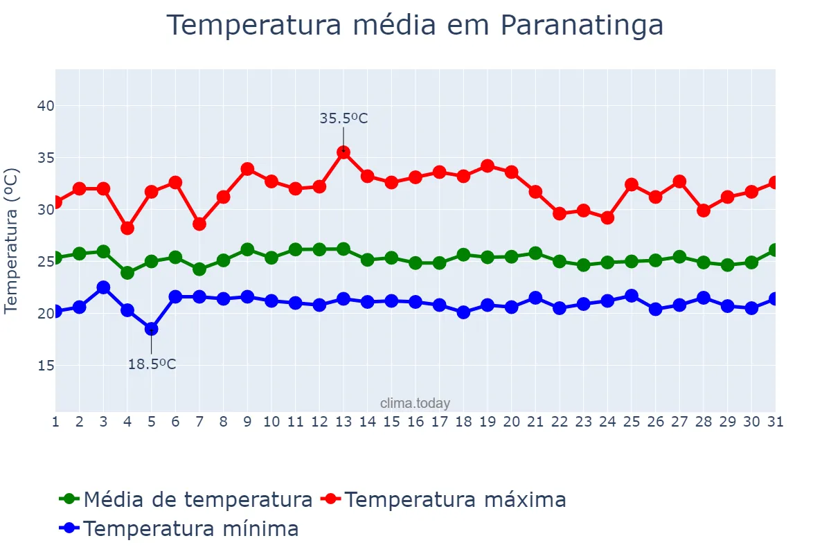 Temperatura em janeiro em Paranatinga, MT, BR