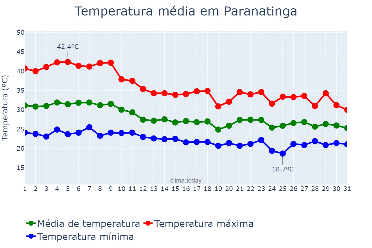 Temperatura em outubro em Paranatinga, MT, BR