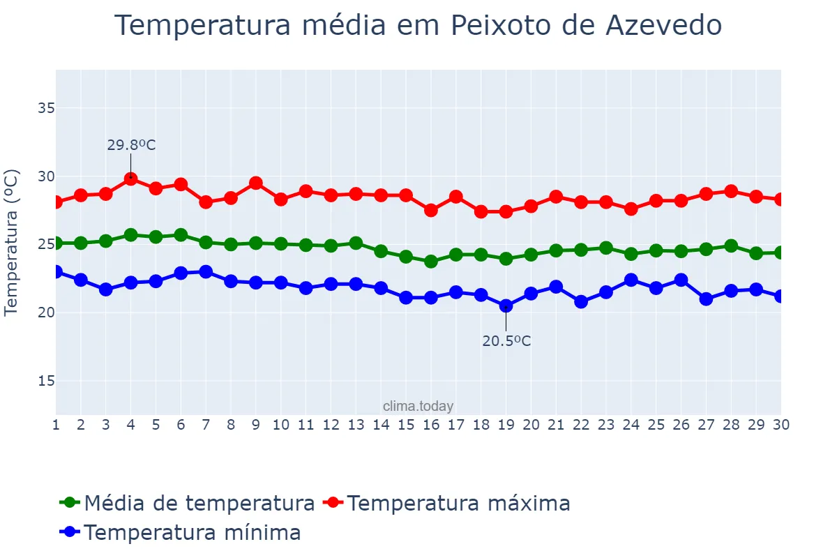 Temperatura em abril em Peixoto de Azevedo, MT, BR