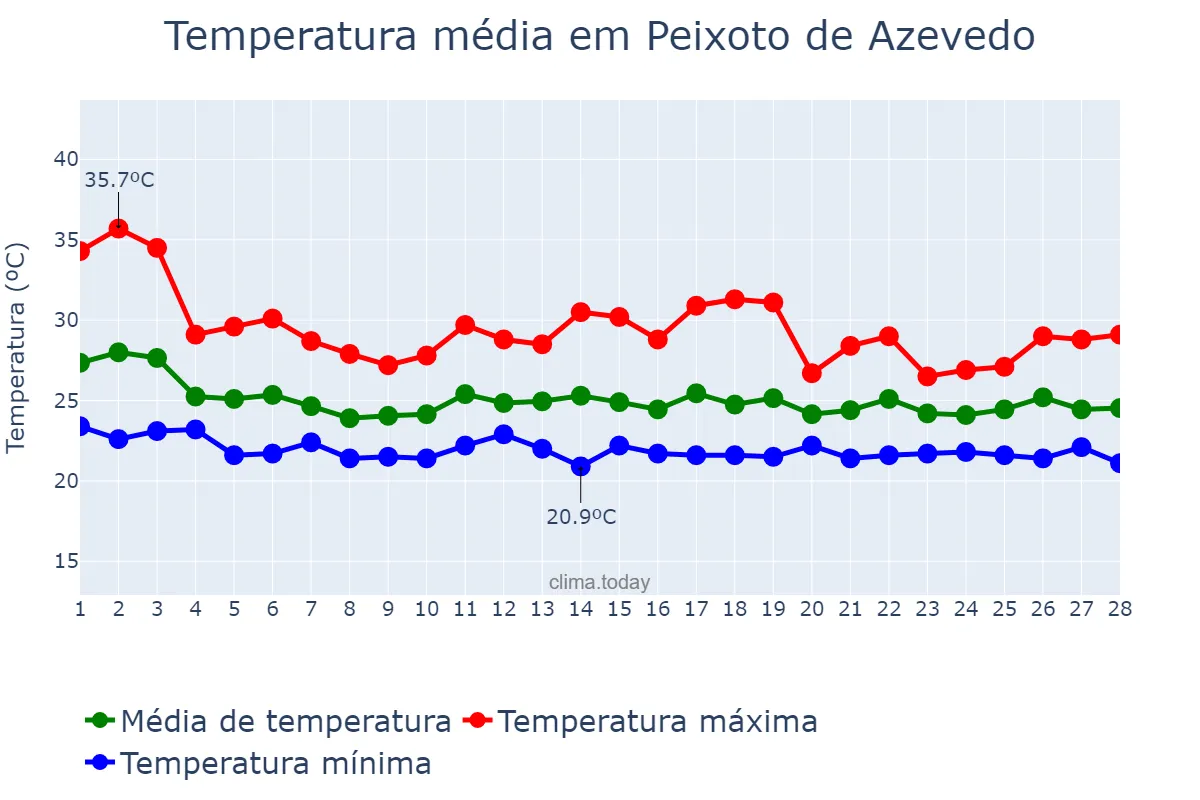 Temperatura em fevereiro em Peixoto de Azevedo, MT, BR