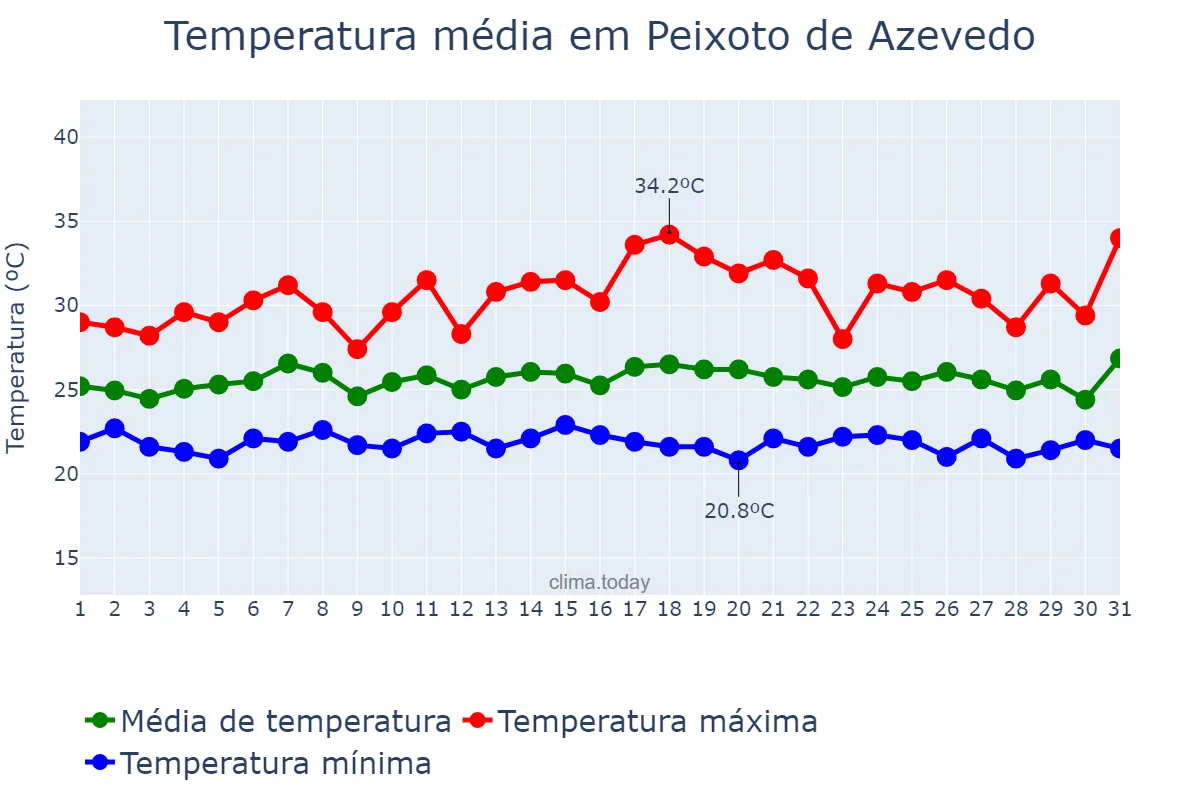 Temperatura em janeiro em Peixoto de Azevedo, MT, BR