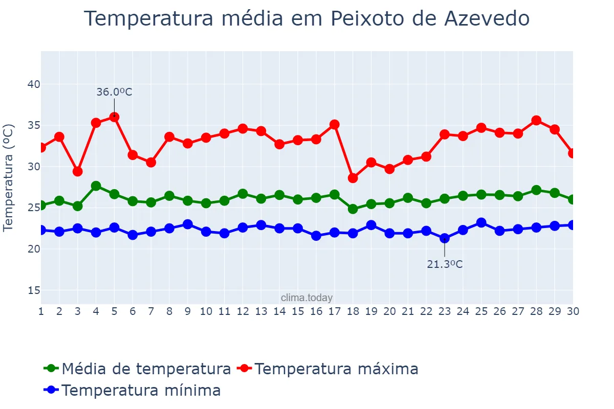 Temperatura em novembro em Peixoto de Azevedo, MT, BR