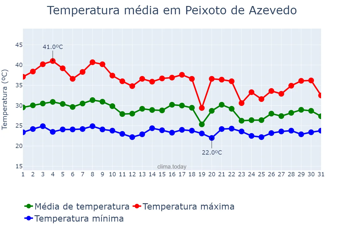 Temperatura em outubro em Peixoto de Azevedo, MT, BR