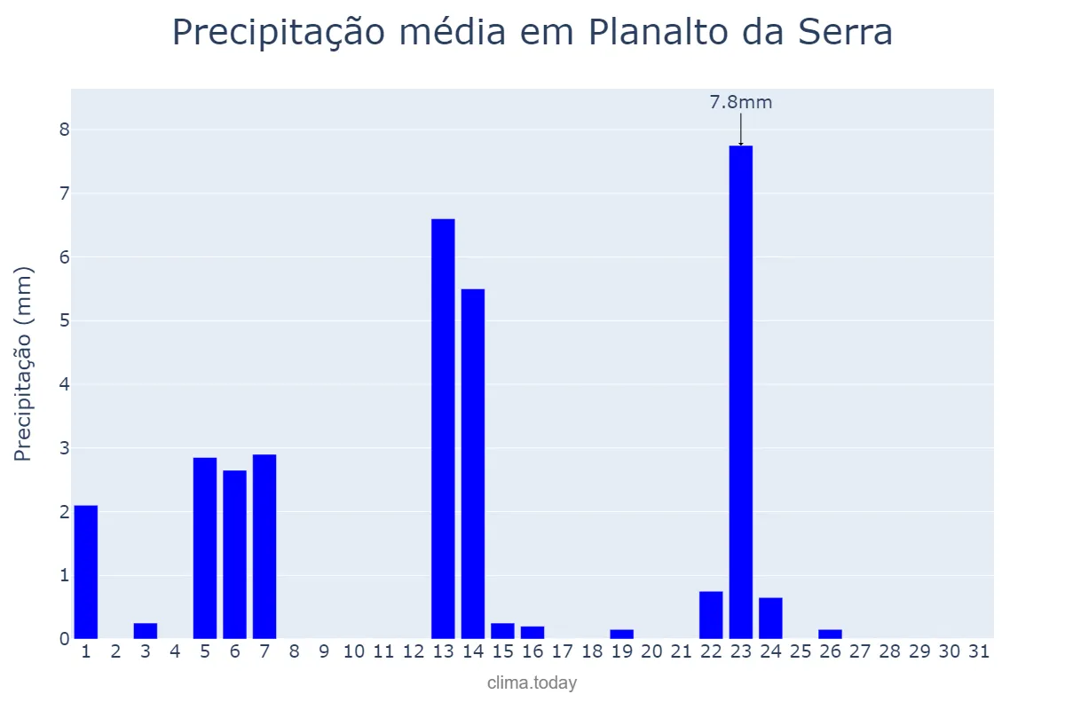 Precipitação em maio em Planalto da Serra, MT, BR