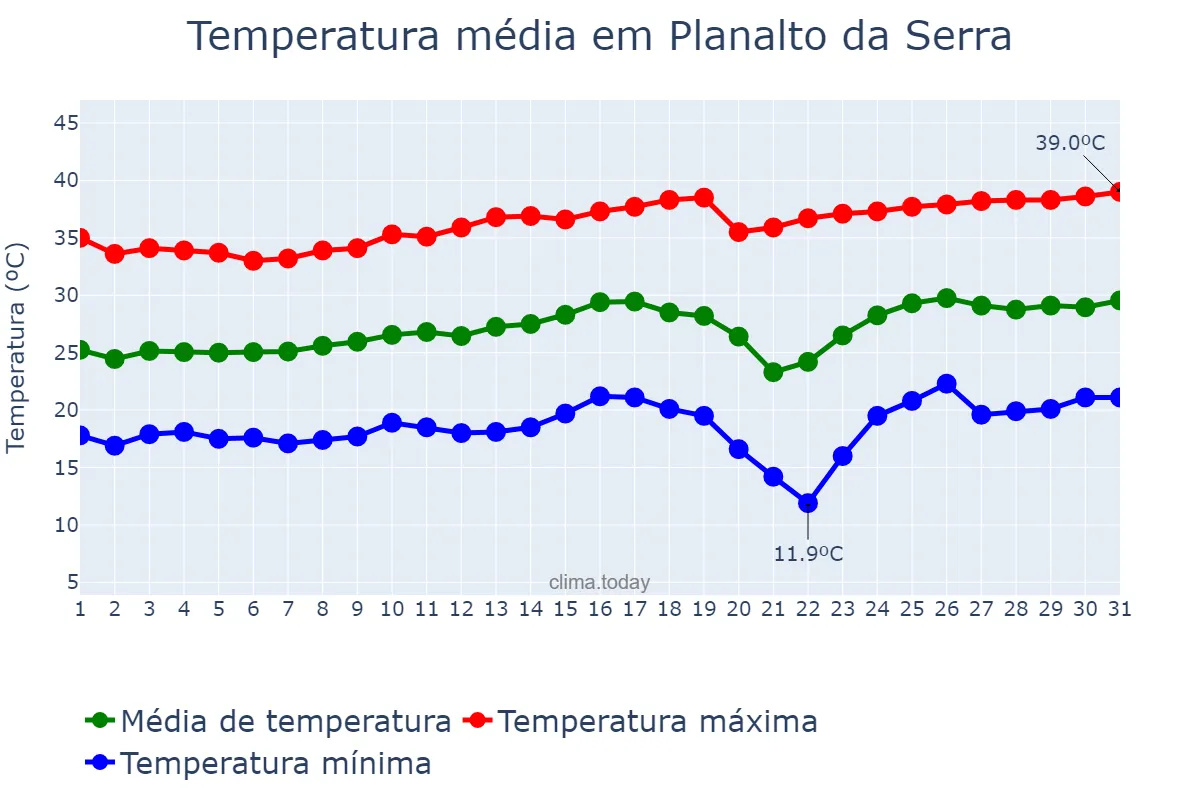 Temperatura em agosto em Planalto da Serra, MT, BR