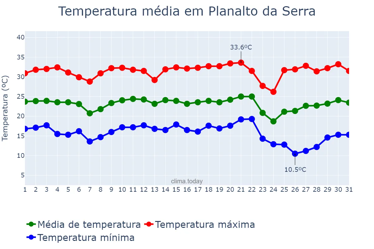 Temperatura em maio em Planalto da Serra, MT, BR