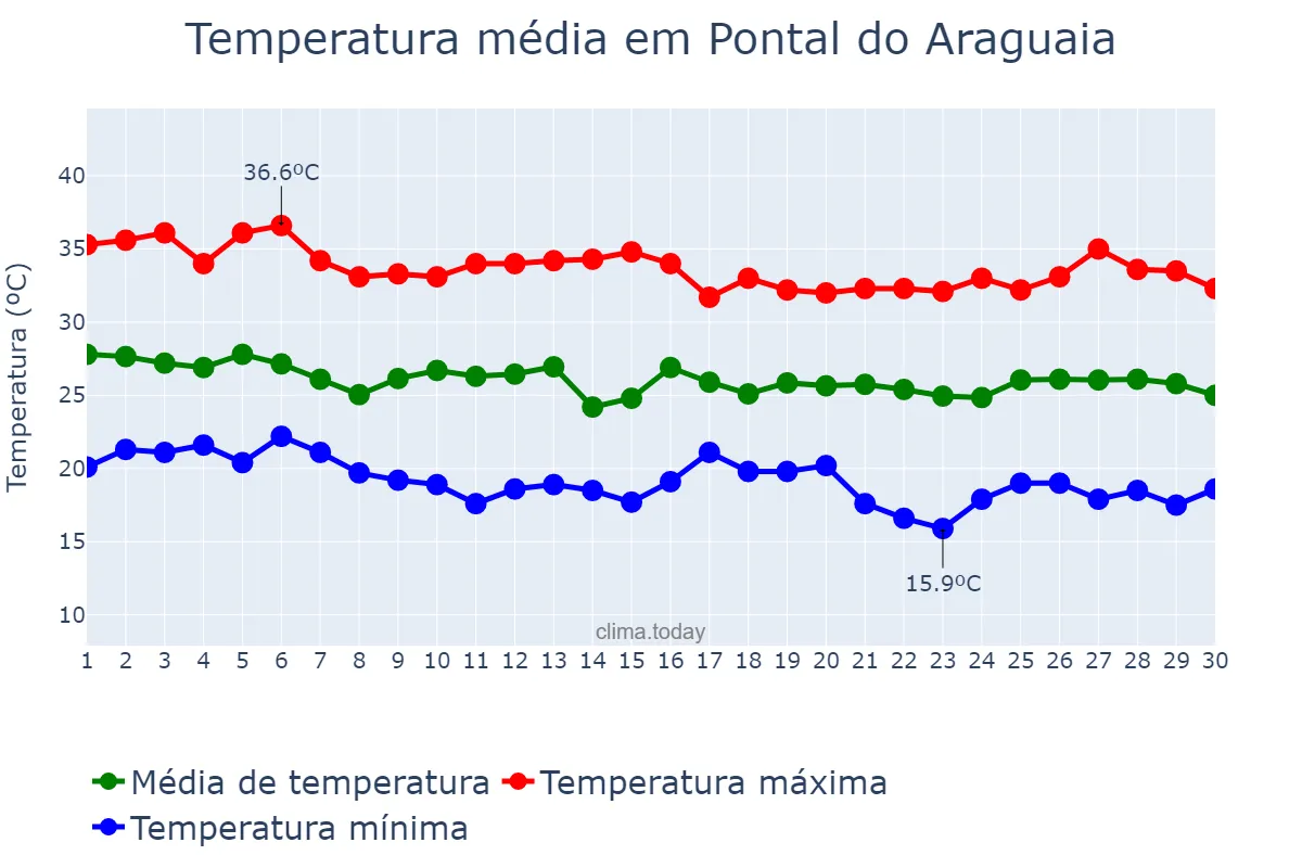 Temperatura em abril em Pontal do Araguaia, MT, BR