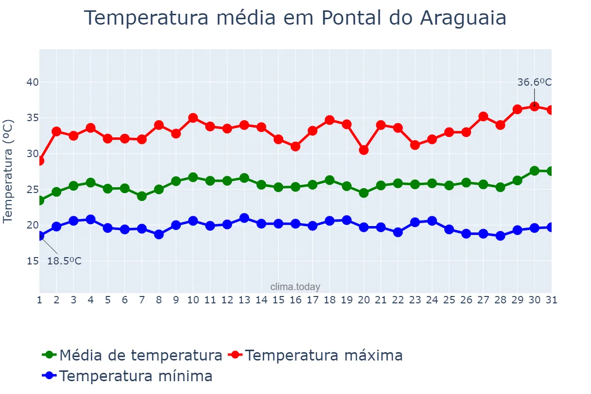 Temperatura em marco em Pontal do Araguaia, MT, BR