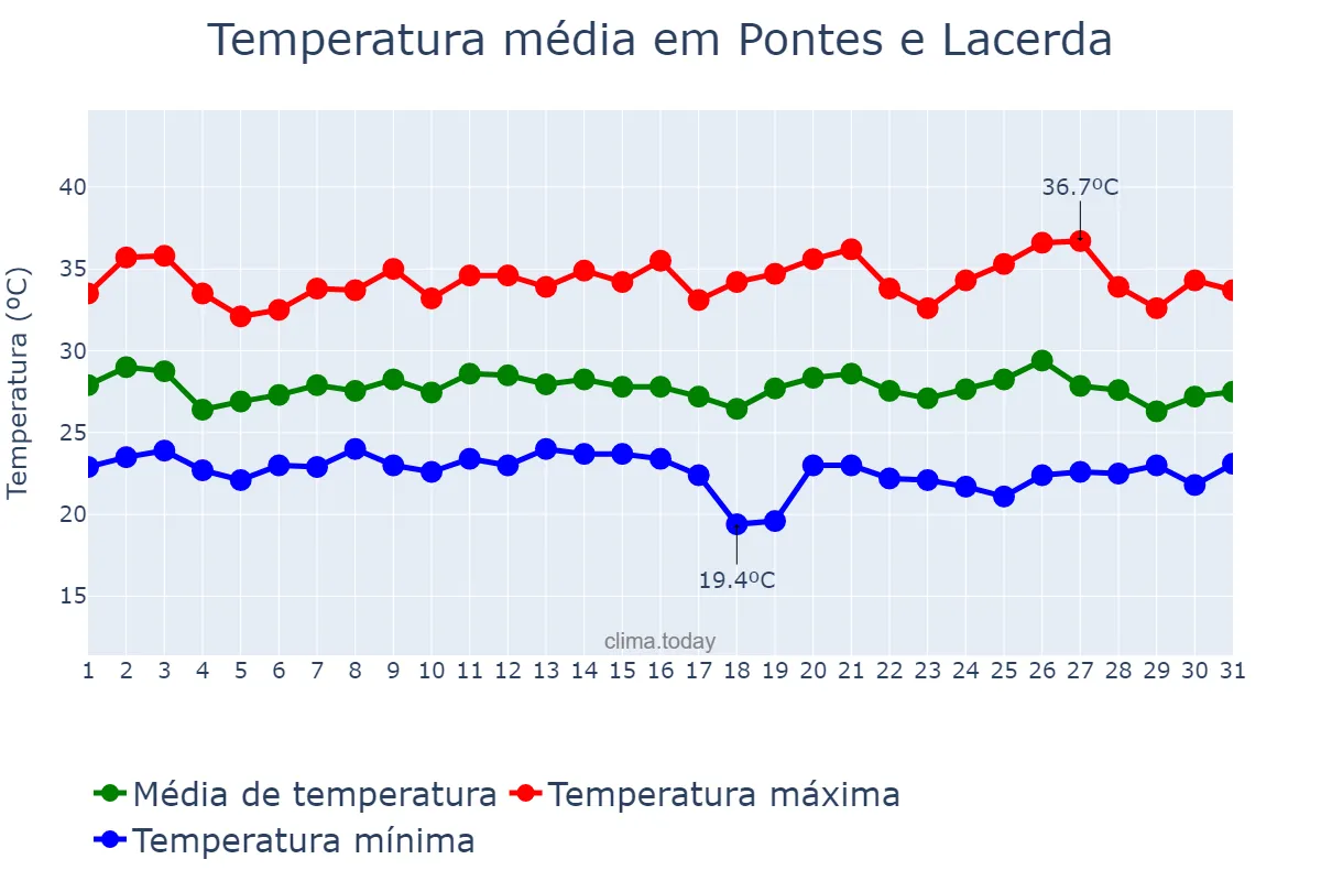Temperatura em janeiro em Pontes e Lacerda, MT, BR