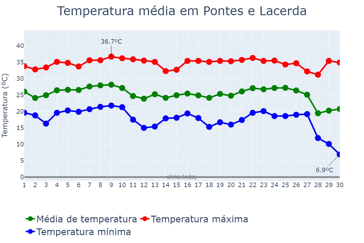 Temperatura em junho em Pontes e Lacerda, MT, BR