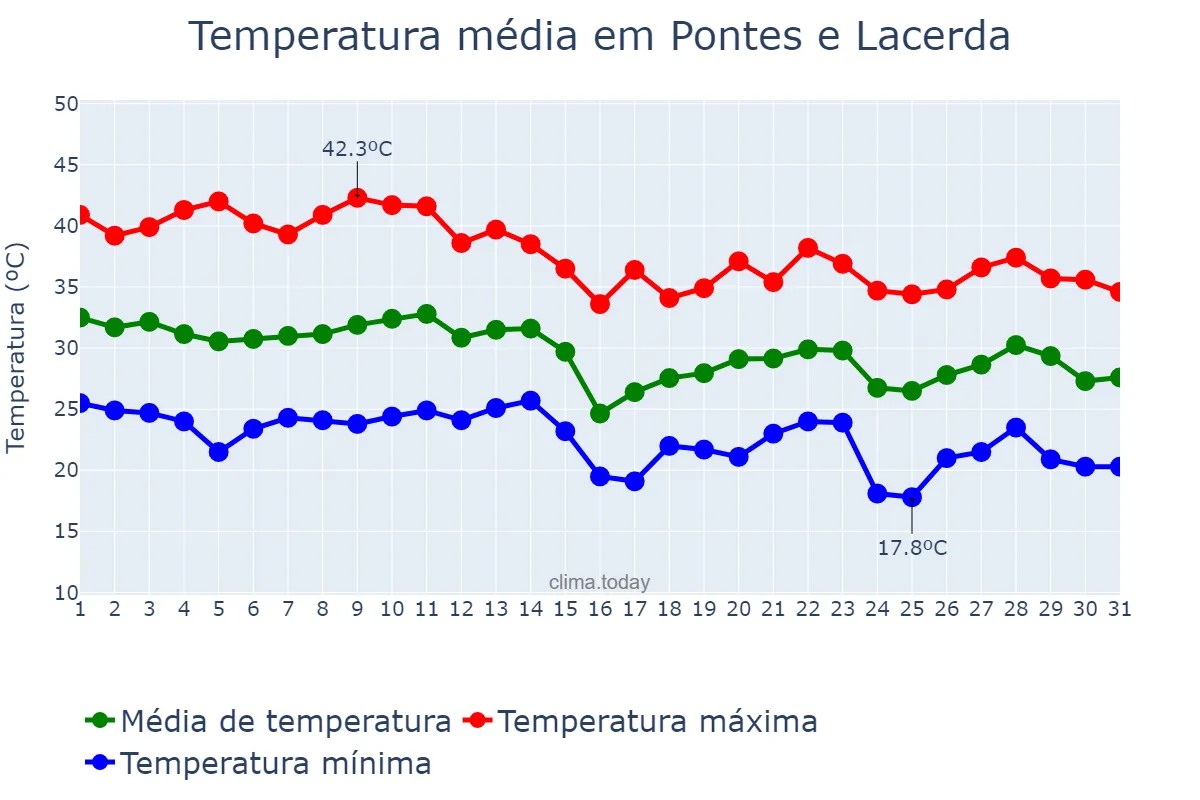 Temperatura em outubro em Pontes e Lacerda, MT, BR