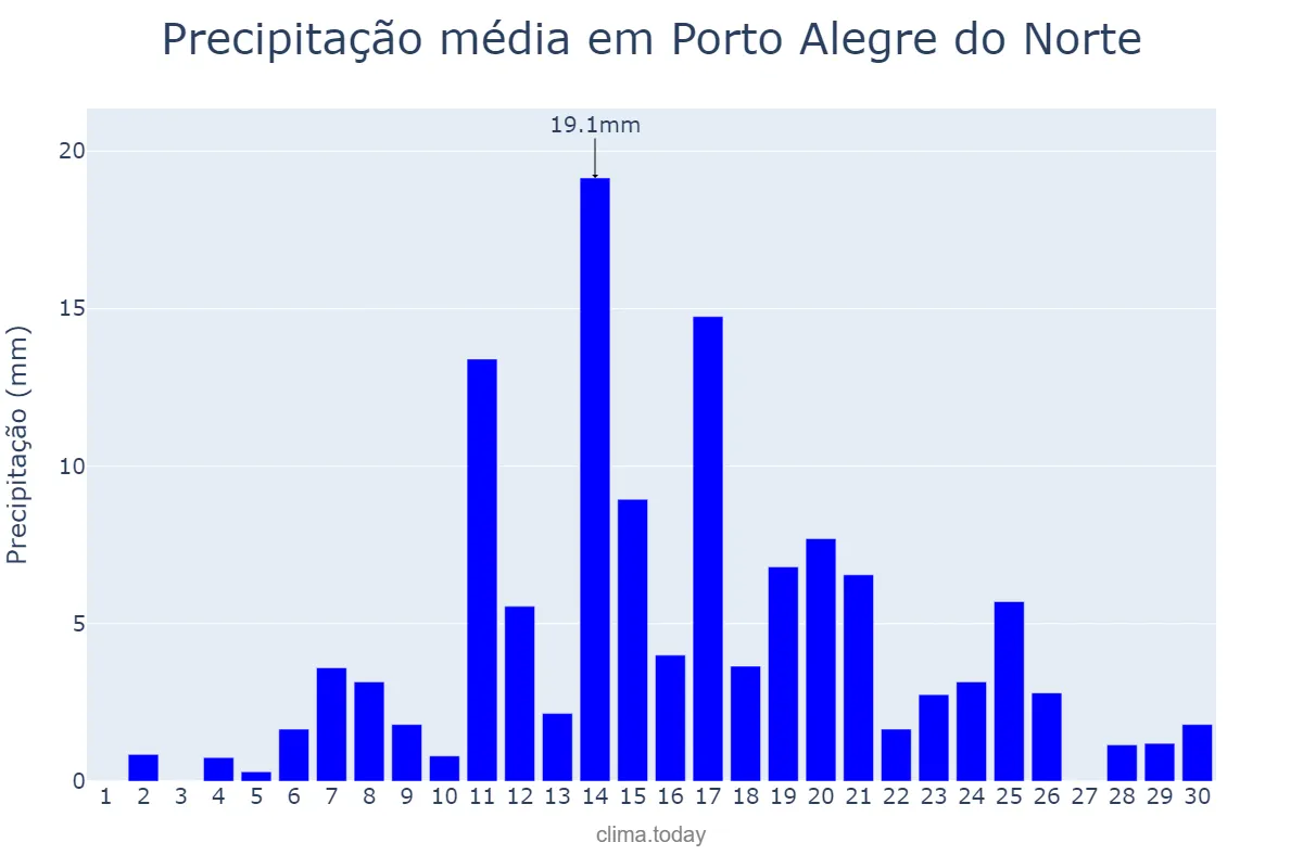 Precipitação em abril em Porto Alegre do Norte, MT, BR