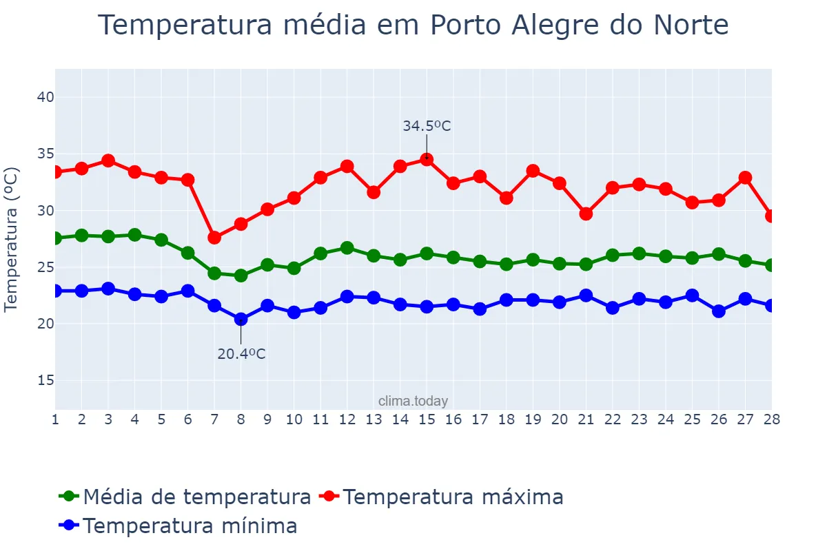 Temperatura em fevereiro em Porto Alegre do Norte, MT, BR
