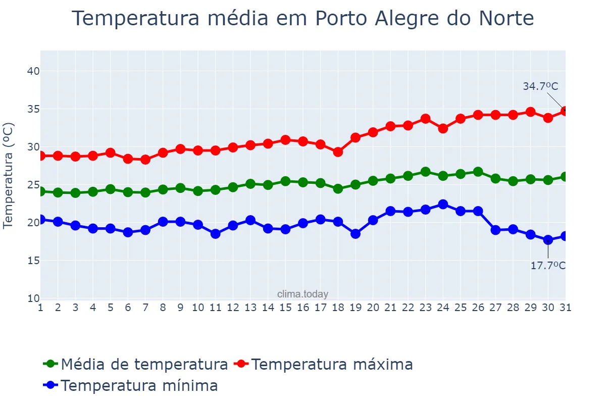Temperatura em maio em Porto Alegre do Norte, MT, BR